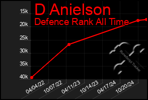 Total Graph of D Anielson