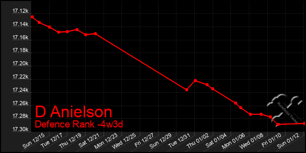 Last 31 Days Graph of D Anielson