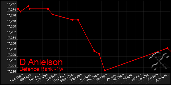 Last 7 Days Graph of D Anielson