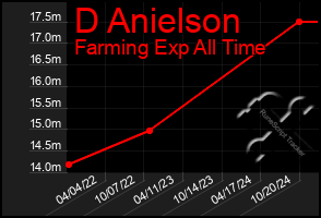 Total Graph of D Anielson