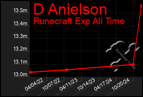 Total Graph of D Anielson