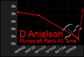 Total Graph of D Anielson