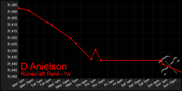 Last 7 Days Graph of D Anielson