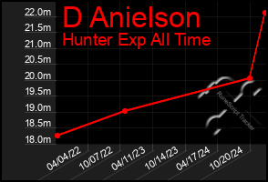 Total Graph of D Anielson