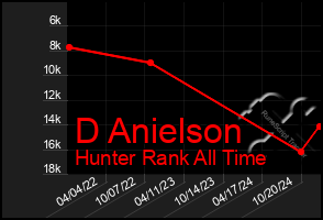 Total Graph of D Anielson