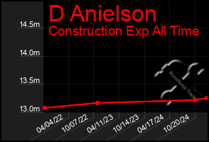 Total Graph of D Anielson