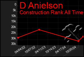 Total Graph of D Anielson