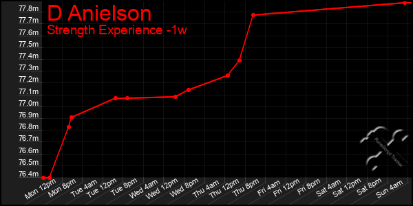 Last 7 Days Graph of D Anielson