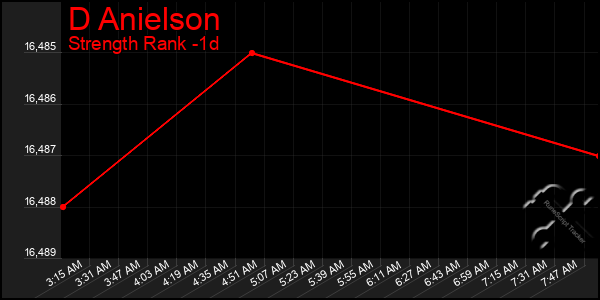 Last 24 Hours Graph of D Anielson