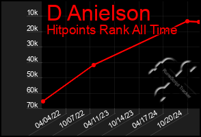 Total Graph of D Anielson