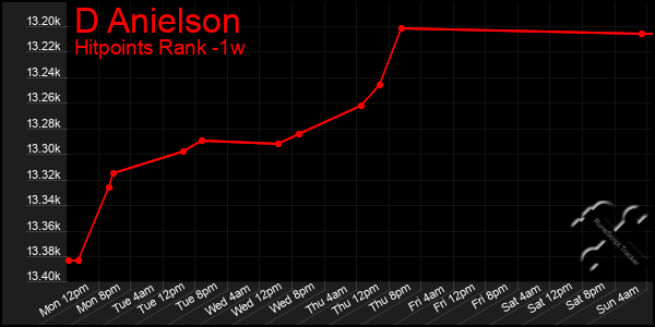 Last 7 Days Graph of D Anielson