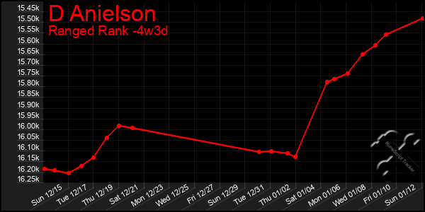 Last 31 Days Graph of D Anielson