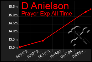 Total Graph of D Anielson