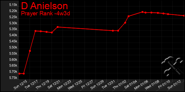 Last 31 Days Graph of D Anielson