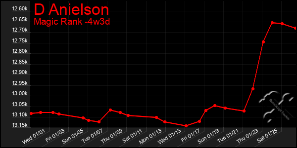 Last 31 Days Graph of D Anielson