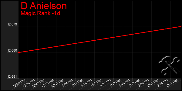 Last 24 Hours Graph of D Anielson