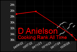 Total Graph of D Anielson