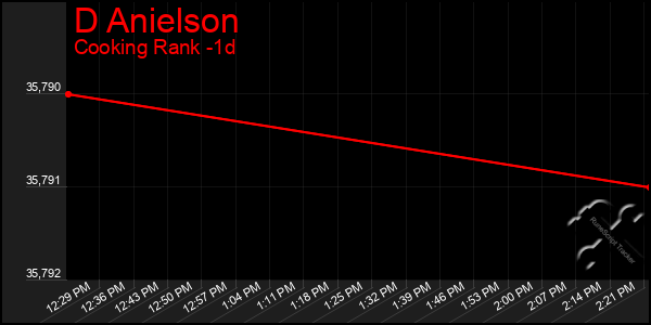 Last 24 Hours Graph of D Anielson