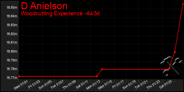 Last 31 Days Graph of D Anielson