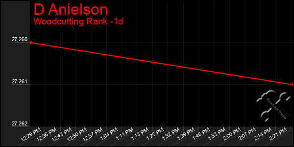 Last 24 Hours Graph of D Anielson