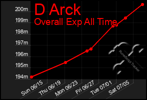 Total Graph of D Arck