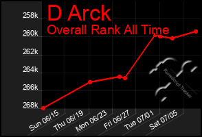 Total Graph of D Arck