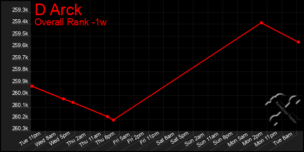 1 Week Graph of D Arck