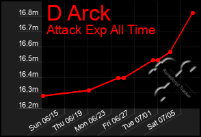 Total Graph of D Arck