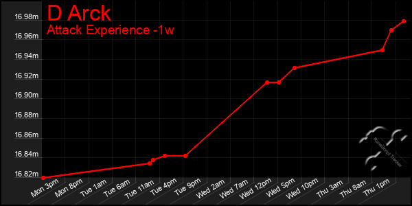 Last 7 Days Graph of D Arck