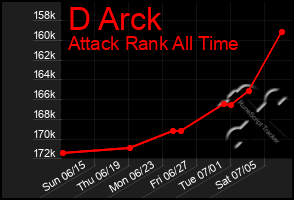 Total Graph of D Arck