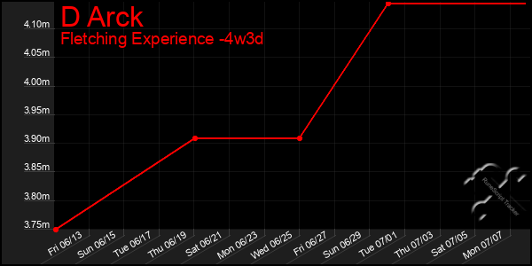 Last 31 Days Graph of D Arck