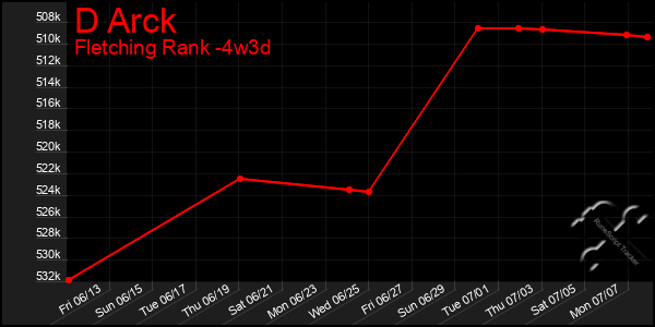 Last 31 Days Graph of D Arck