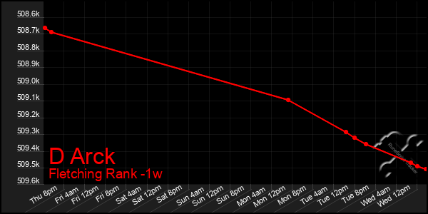 Last 7 Days Graph of D Arck