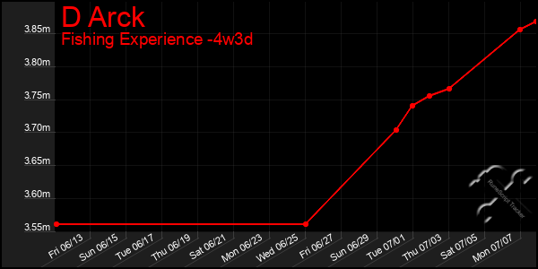 Last 31 Days Graph of D Arck