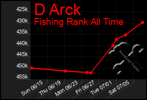 Total Graph of D Arck