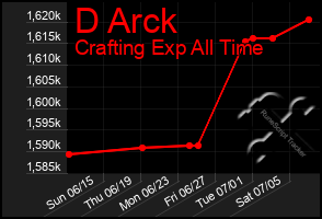 Total Graph of D Arck