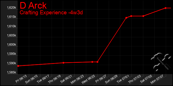 Last 31 Days Graph of D Arck