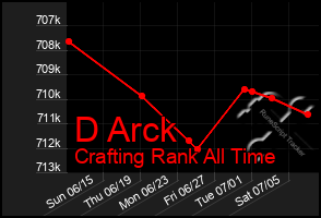 Total Graph of D Arck