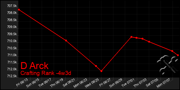 Last 31 Days Graph of D Arck