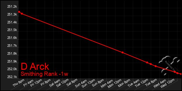 Last 7 Days Graph of D Arck