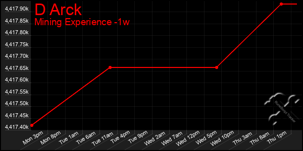 Last 7 Days Graph of D Arck