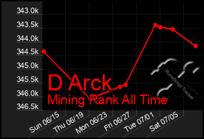 Total Graph of D Arck
