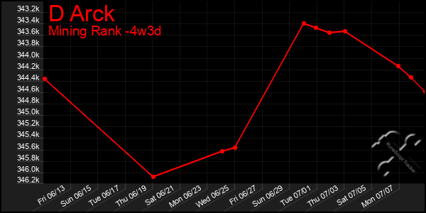 Last 31 Days Graph of D Arck