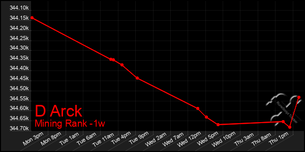 Last 7 Days Graph of D Arck