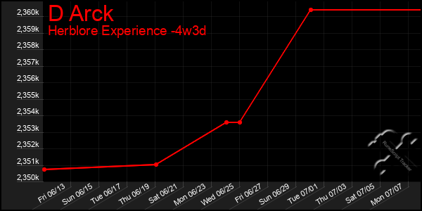 Last 31 Days Graph of D Arck