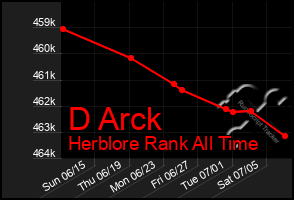 Total Graph of D Arck