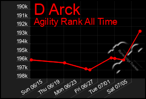 Total Graph of D Arck