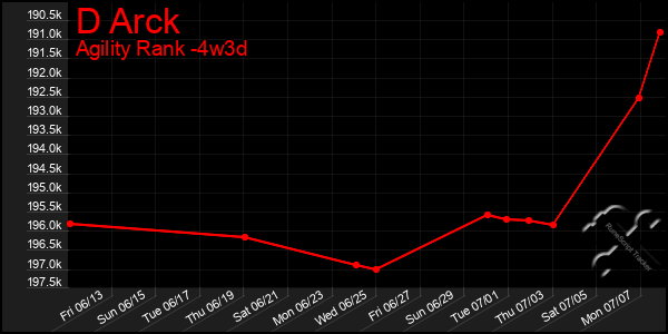 Last 31 Days Graph of D Arck