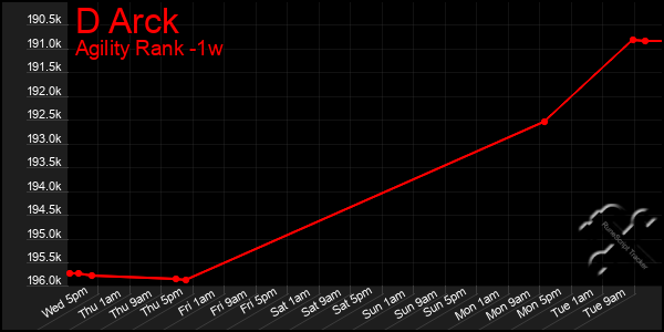 Last 7 Days Graph of D Arck