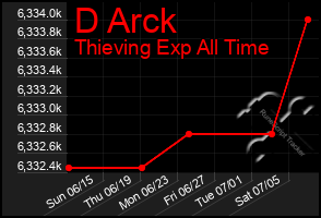 Total Graph of D Arck